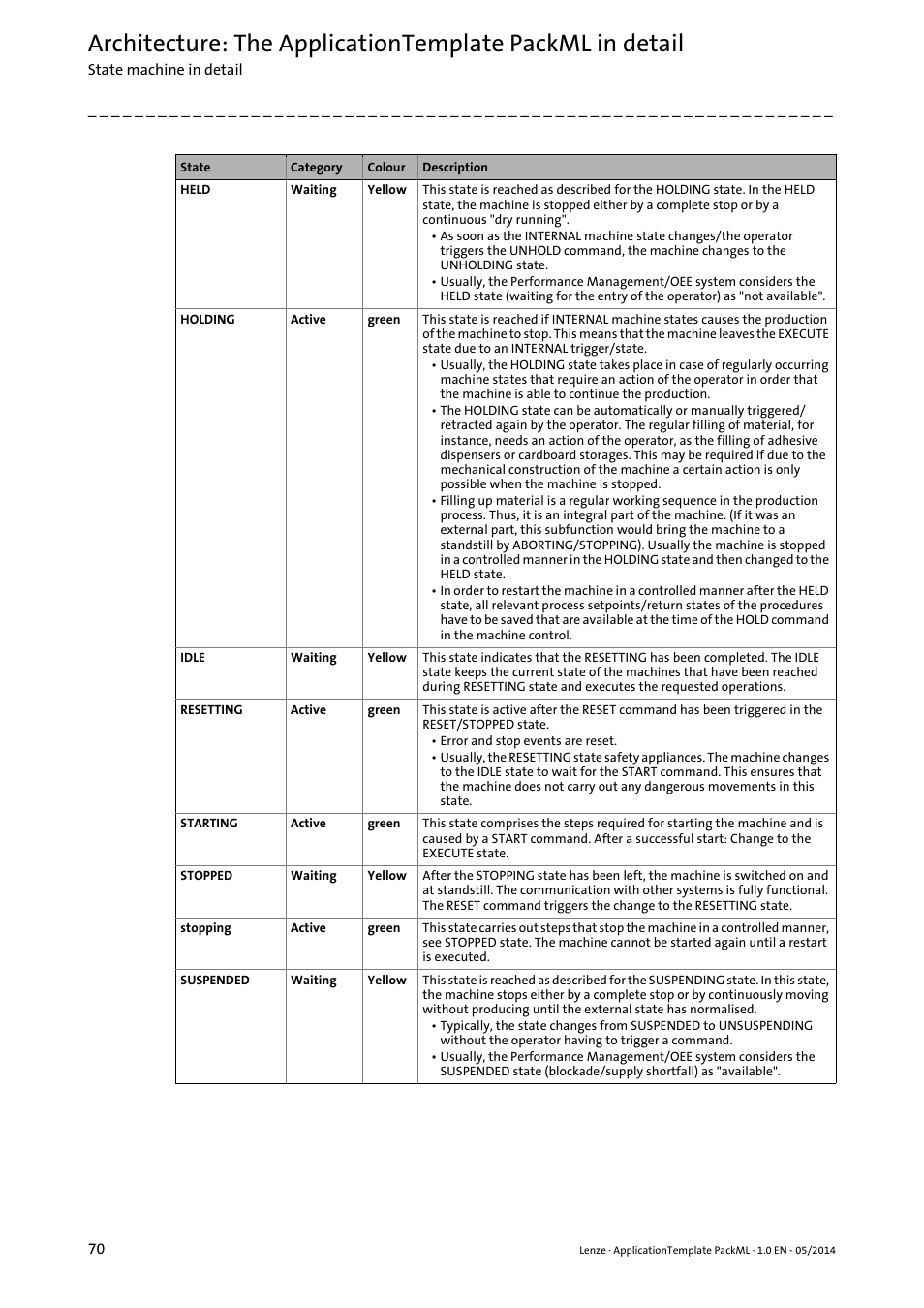 Lenze ApplicationTemplate PackML (PLC Designer R3-x) User Manual | Page 70 / 99