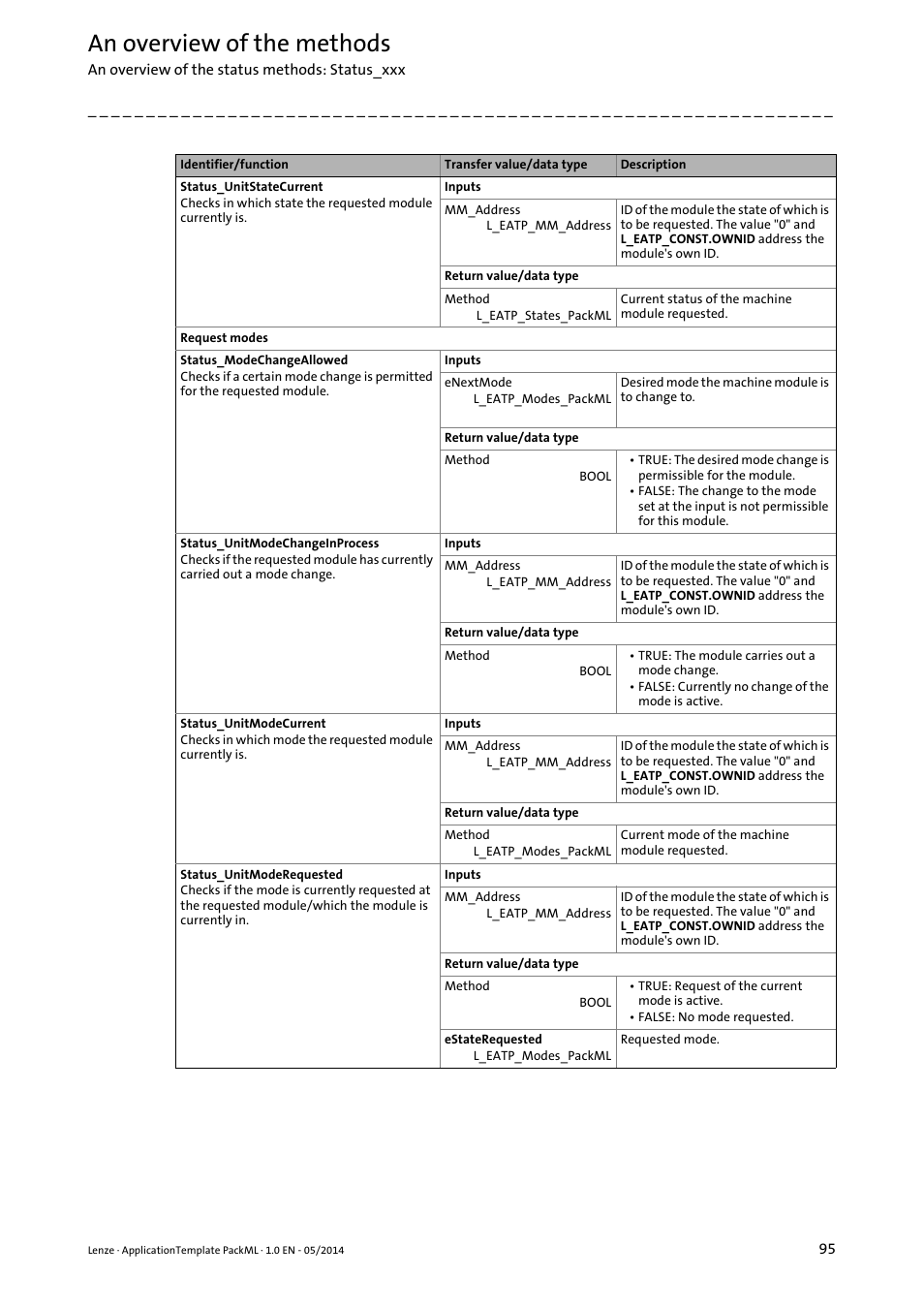 An overview of the methods | Lenze ApplicationTemplate PackML (PLC Designer R3-x) User Manual | Page 95 / 99