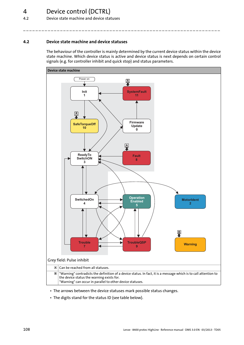 2 device state machine and device statuses, Device state machine and device statuses, 4device control (dctrl) | Lenze 8400 User Manual | Page 108 / 1494