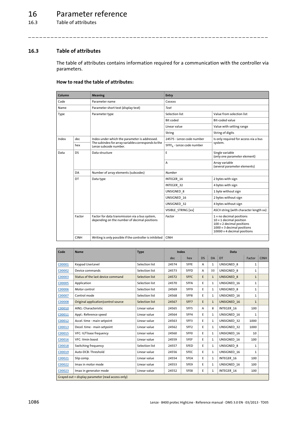 3 table of attributes, Table of attributes 6, 16 parameter reference | Lenze 8400 User Manual | Page 1086 / 1494