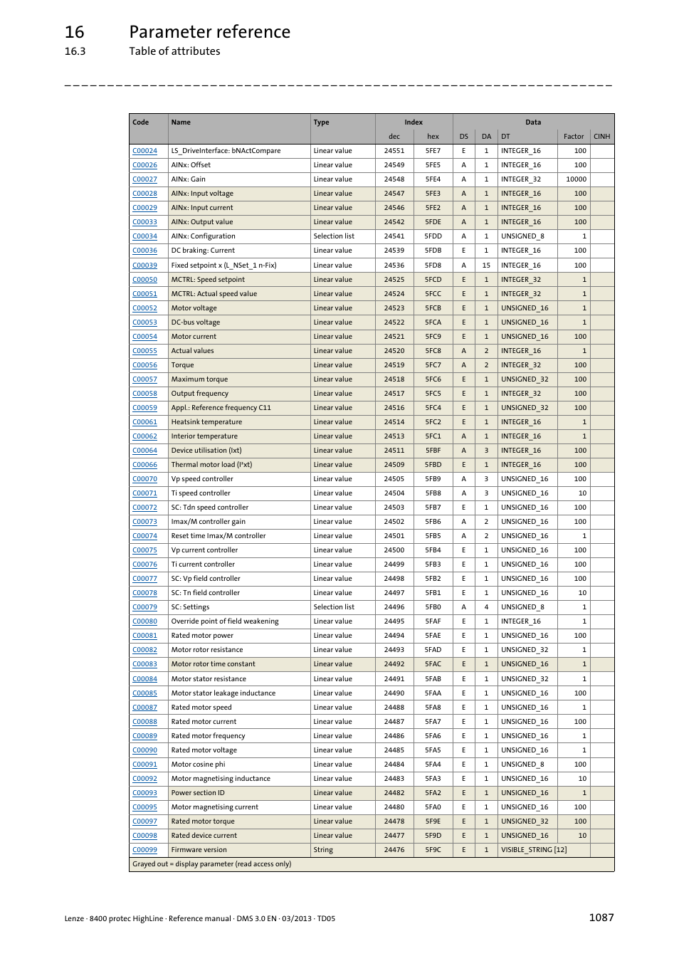 16 parameter reference, 3 table of attributes | Lenze 8400 User Manual | Page 1087 / 1494