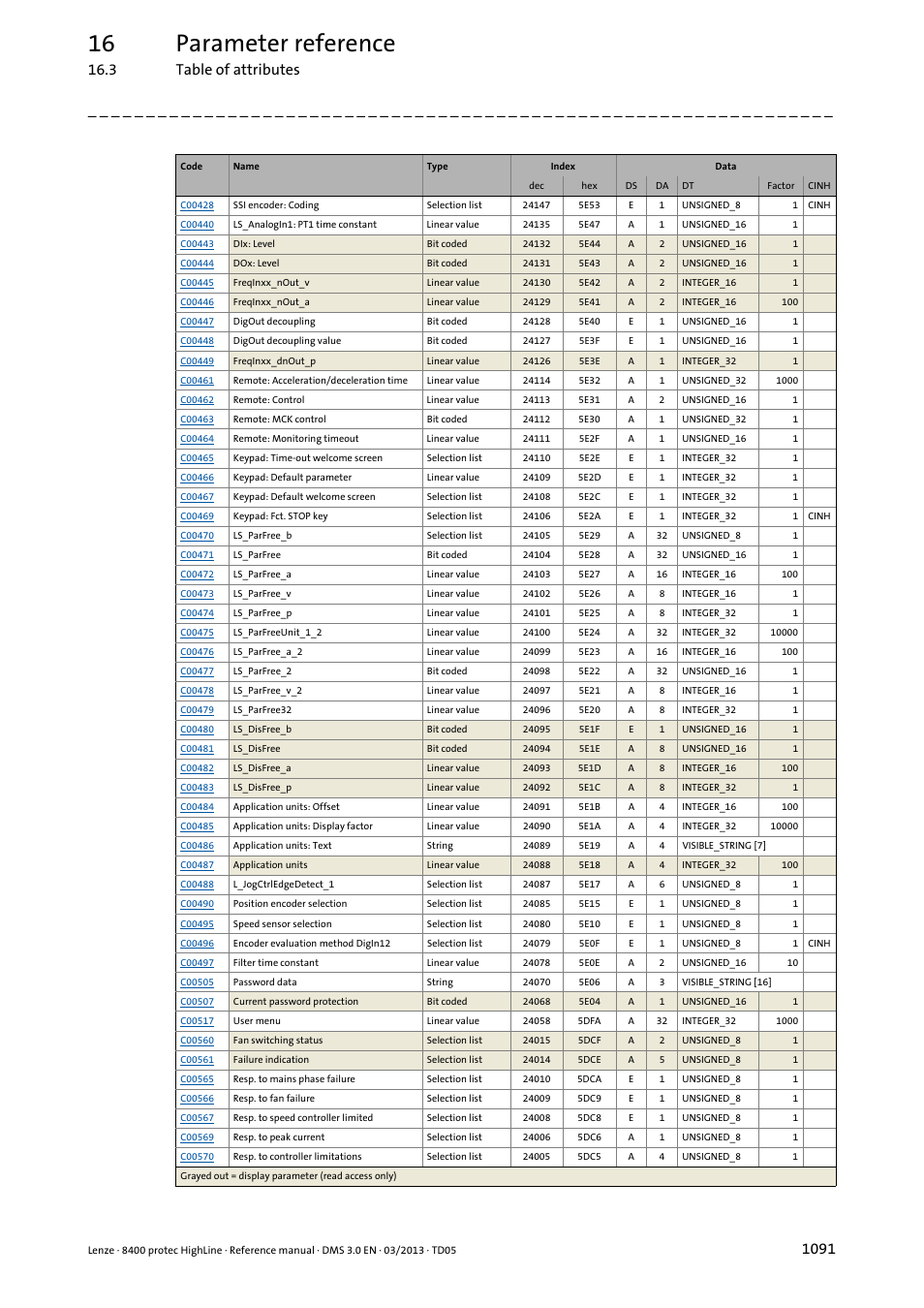16 parameter reference, 3 table of attributes | Lenze 8400 User Manual | Page 1091 / 1494