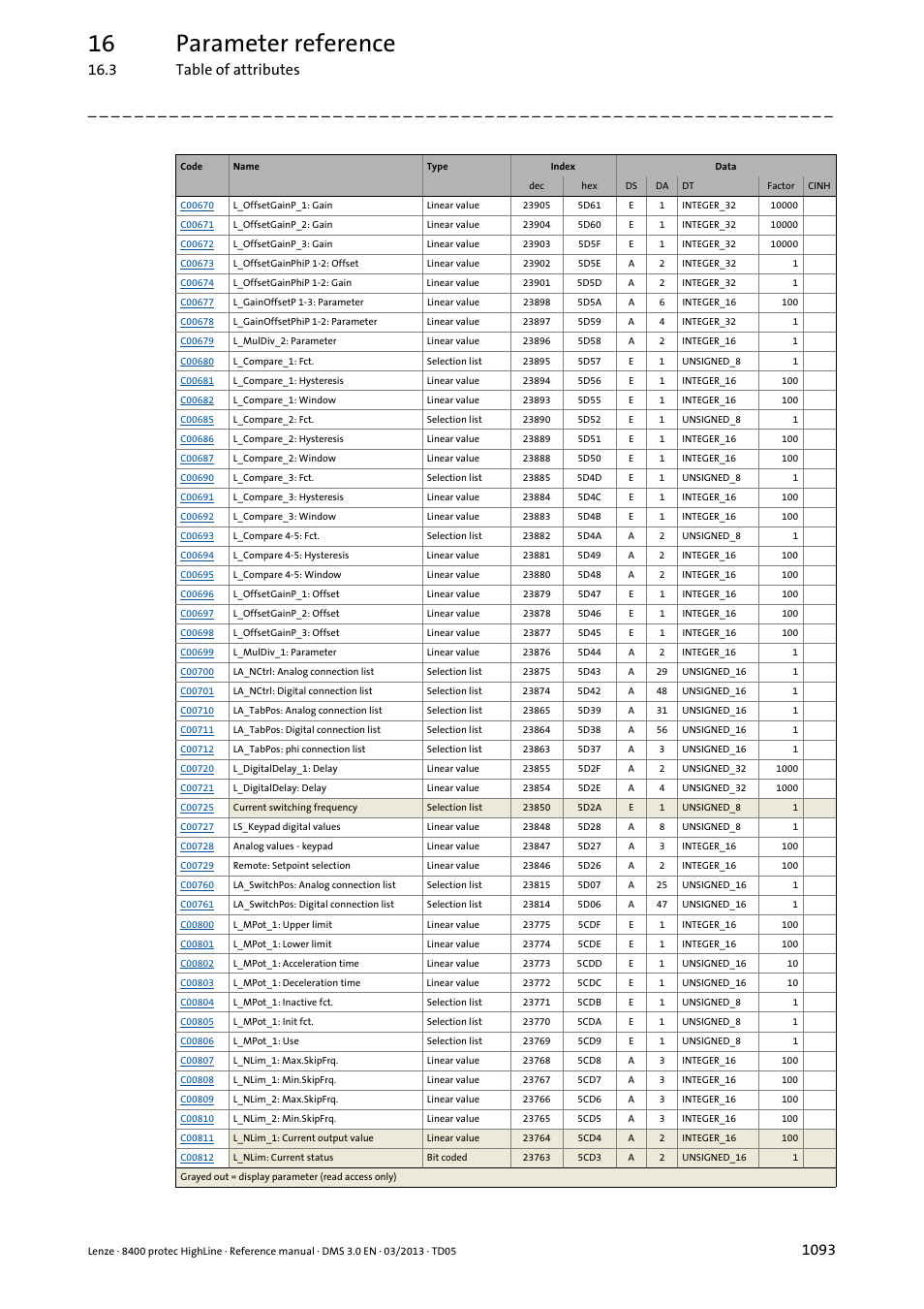 16 parameter reference, 3 table of attributes | Lenze 8400 User Manual | Page 1093 / 1494