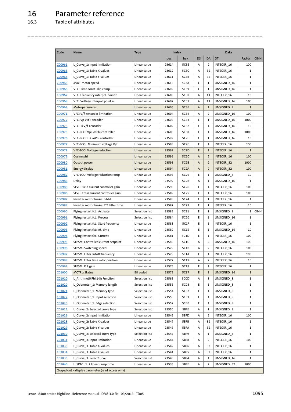 16 parameter reference, 3 table of attributes | Lenze 8400 User Manual | Page 1095 / 1494