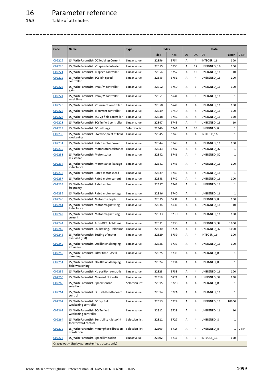 16 parameter reference, 3 table of attributes | Lenze 8400 User Manual | Page 1099 / 1494