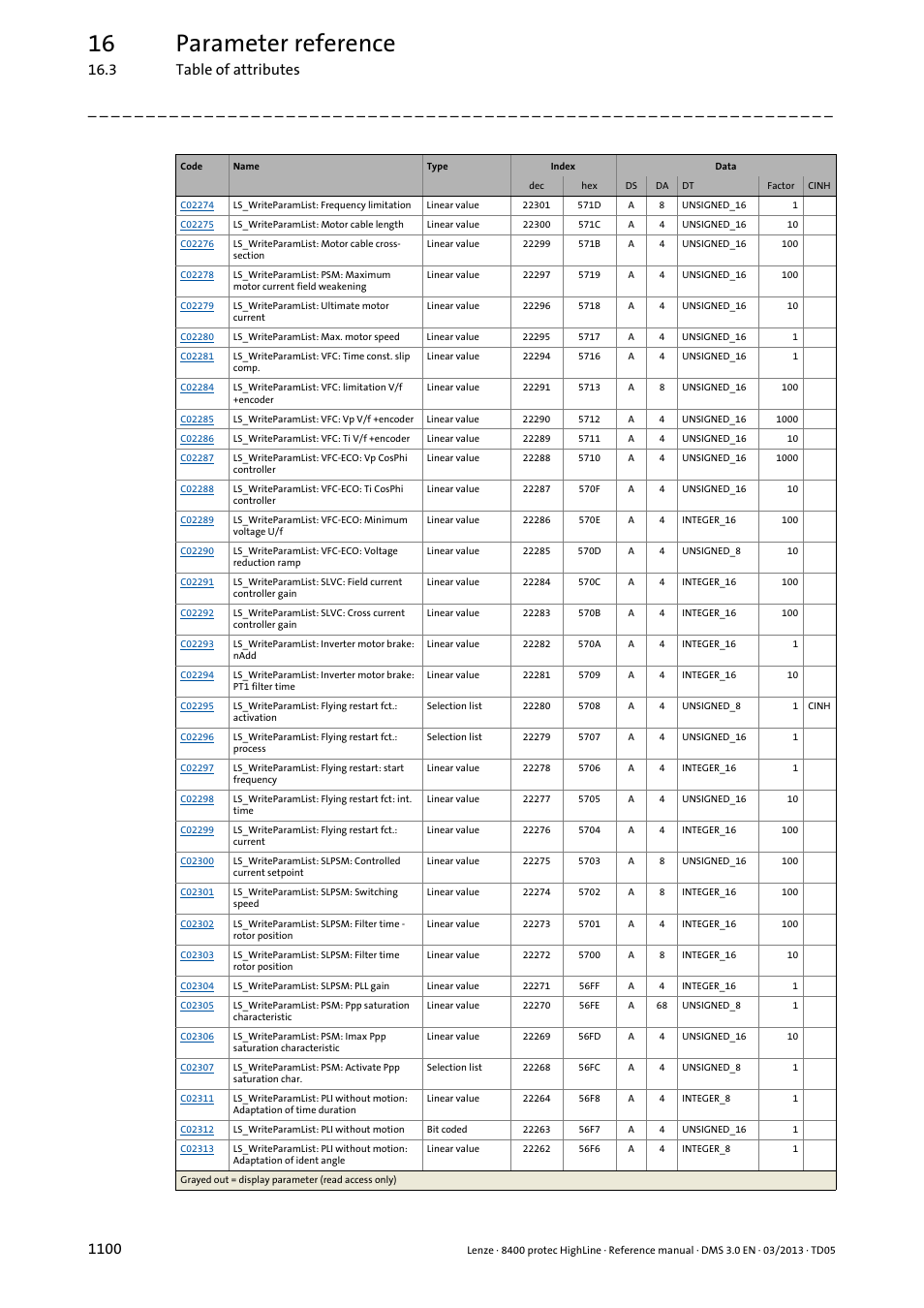 16 parameter reference | Lenze 8400 User Manual | Page 1100 / 1494