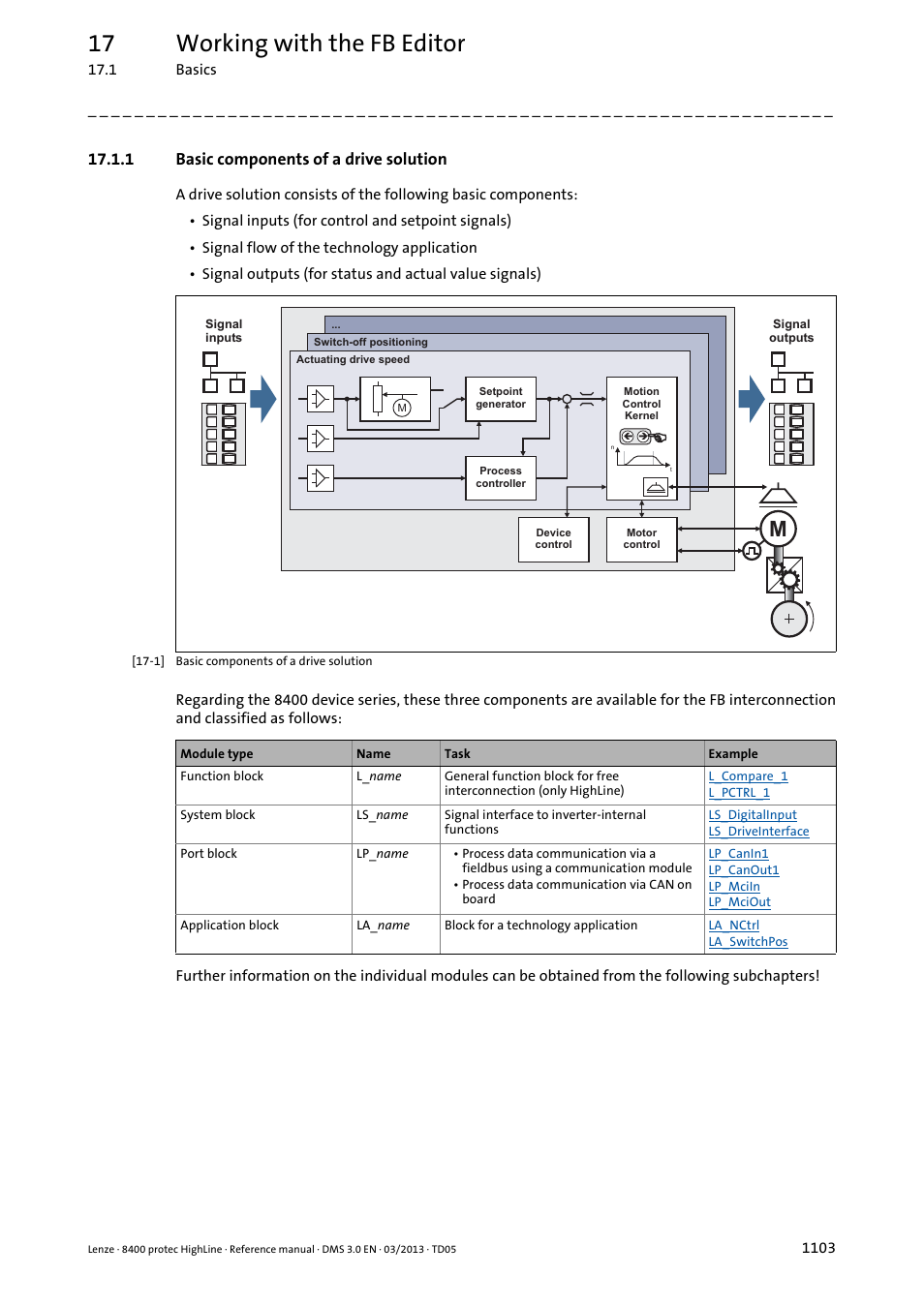 1 basic components of a drive solution, Basic components of a drive solution 3, 17 working with the fb editor | Lenze 8400 User Manual | Page 1103 / 1494