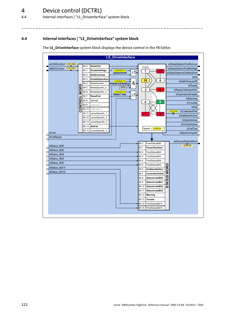 Ls_driveinterface, System block, Ation | 4device control (dctrl) | Lenze 8400 User Manual | Page 122 / 1494