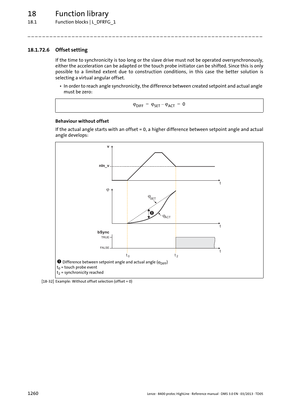 6 offset setting, Offset setting 0, 18 function library | Lenze 8400 User Manual | Page 1260 / 1494