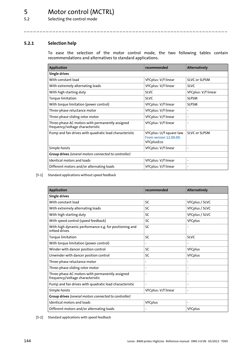 1 selection help, Selection help, 5motor control (mctrl) | Lenze 8400 User Manual | Page 144 / 1494