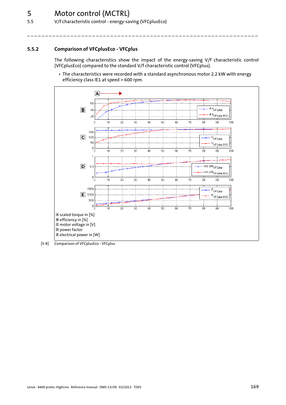 2 comparison of vfcpluseco - vfcplus, Comparison of vfcpluseco - vfcplus, 5motor control (mctrl) | Lenze 8400 User Manual | Page 169 / 1494