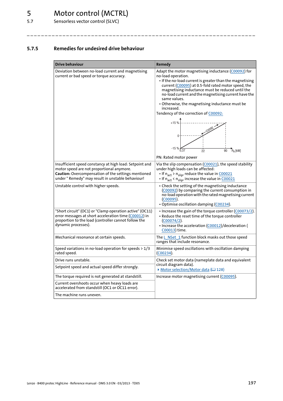 5 remedies for undesired drive behaviour, Remedies for undesired drive behaviour, 5motor control (mctrl) | Lenze 8400 User Manual | Page 197 / 1494