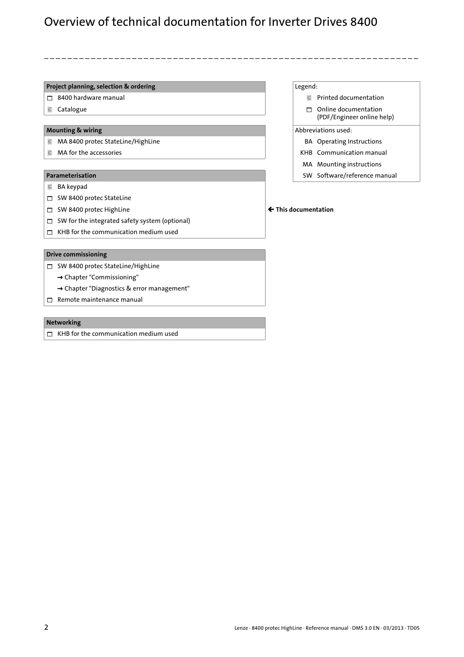 Lenze 8400 User Manual | Page 2 / 1494