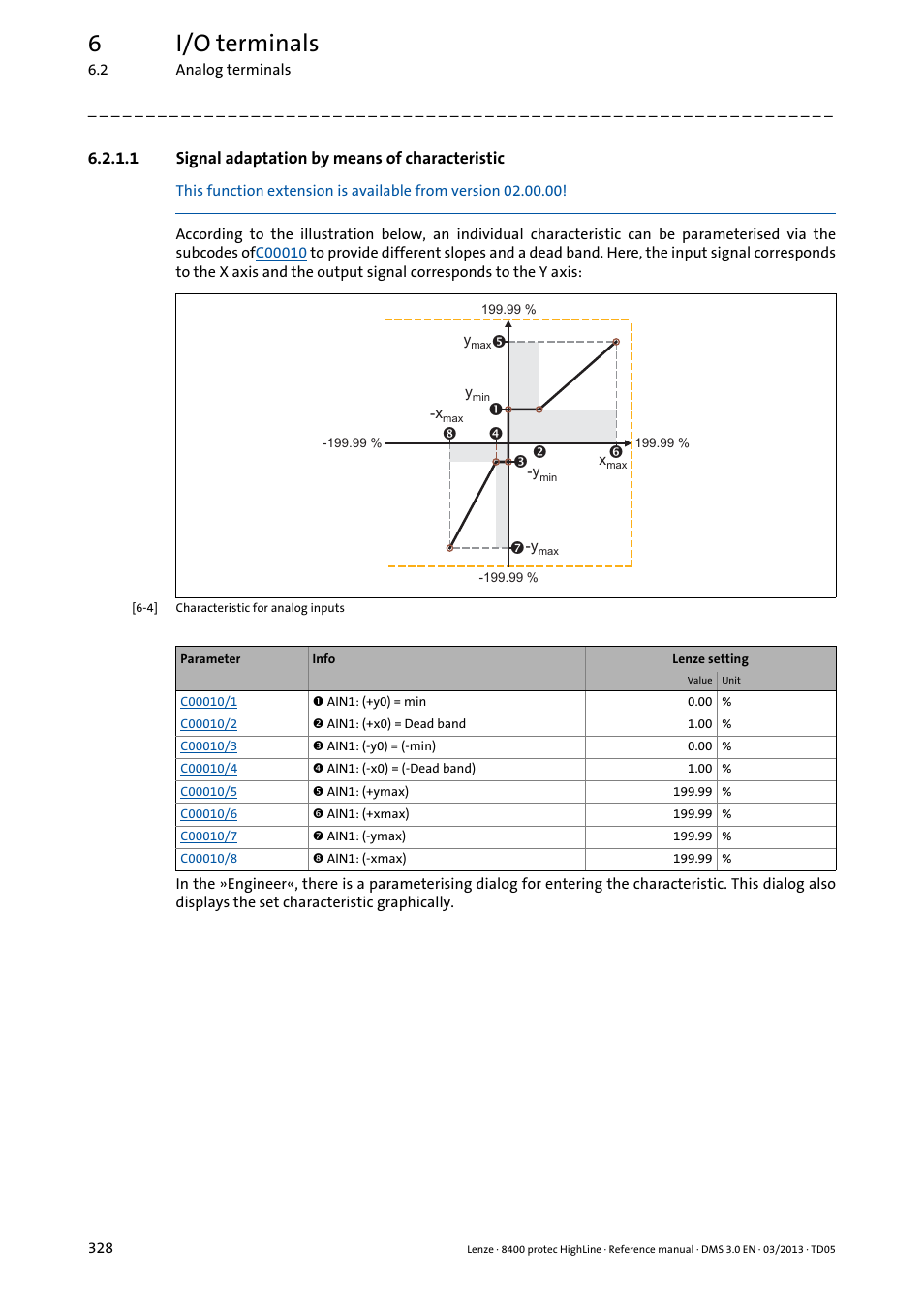 1 signal adaptation by means of characteristic, Signal adaptation by means of characteristic, 6i/o terminals | Lenze 8400 User Manual | Page 328 / 1494