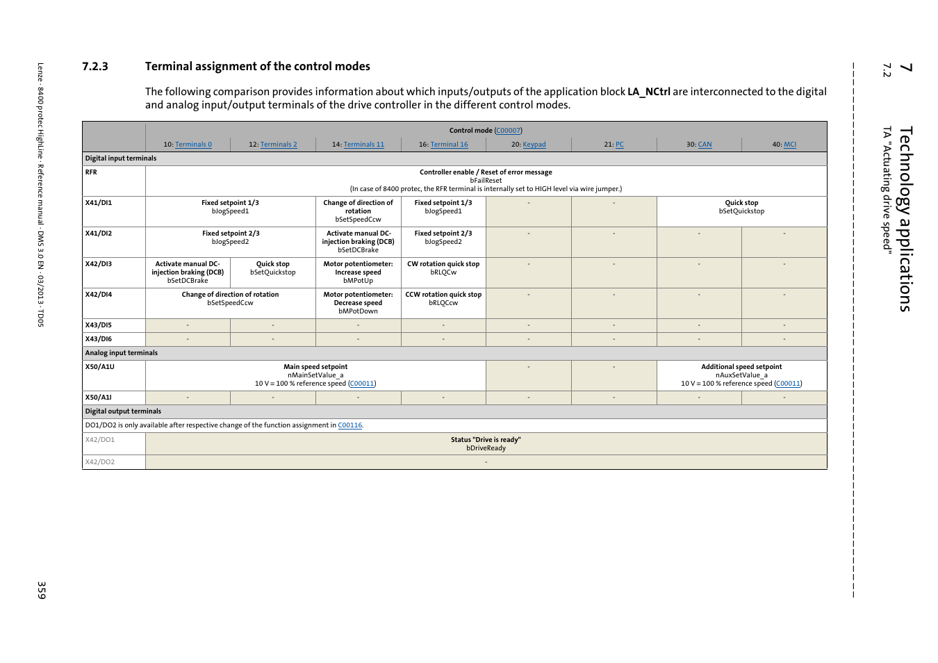 3 terminal assignment of the control modes, Terminal assignment of the control modes, 7technology applications | 2 ta "act uating drive spee d | Lenze 8400 User Manual | Page 359 / 1494