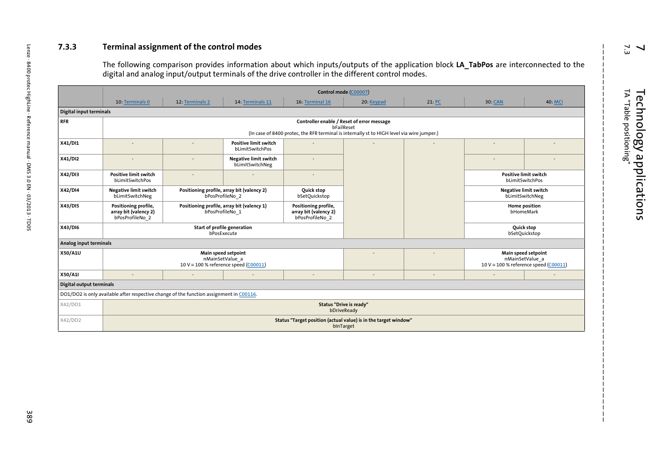 3 terminal assignment of the control modes, Terminal assignment of the control modes, Sitioning | 7technology applications, 3 ta "ta ble po si tio nin g | Lenze 8400 User Manual | Page 389 / 1494