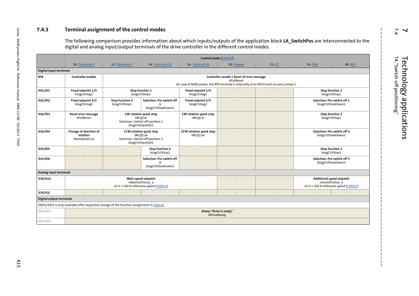 3 terminal assignment of the control modes, Terminal assignment of the control modes, 7technology applications | 4 ta "s w itch-off po sitio ning | Lenze 8400 User Manual | Page 415 / 1494