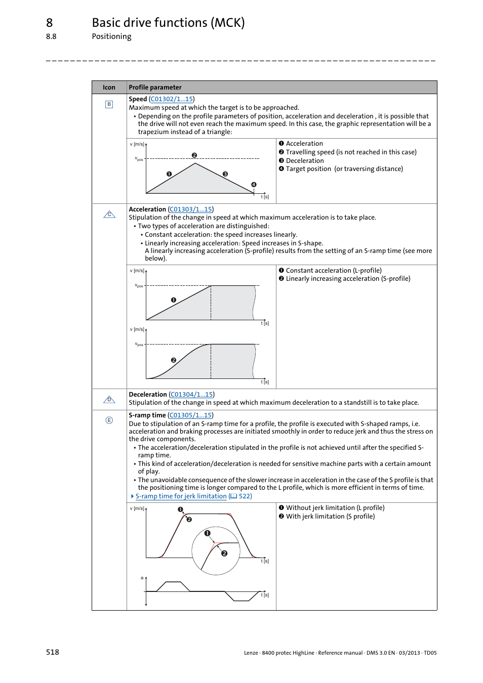 8basic drive functions (mck) | Lenze 8400 User Manual | Page 518 / 1494