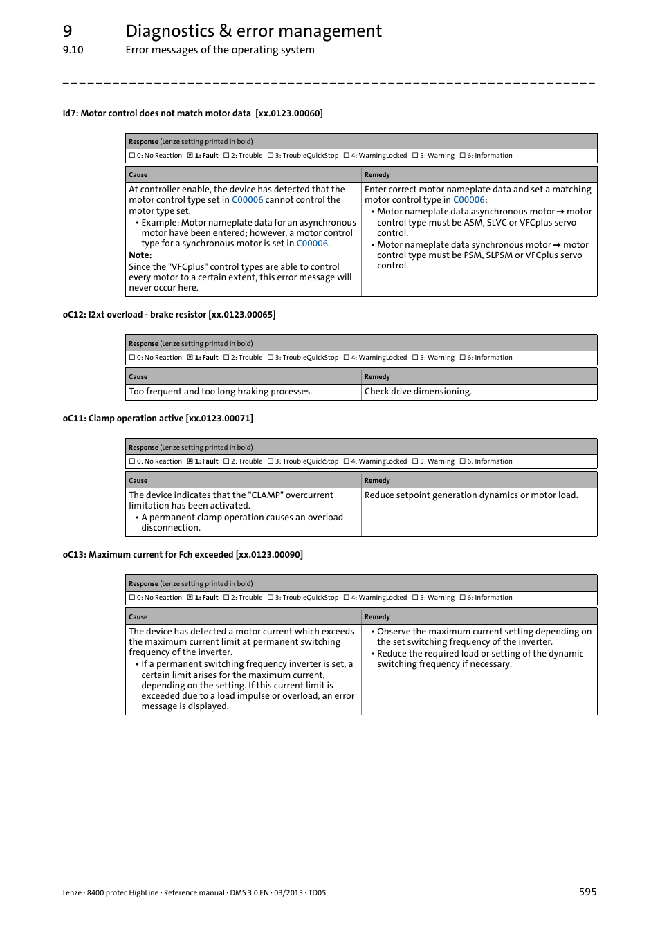 Oc12, Oc12: i2xt brake resistor overload, Oc12: i2xt overload brake resistor | Xx.0123.00060, Xx.0123.00071, Xx.0123.00065, Xx.0123.00090, 9diagnostics & error management | Lenze 8400 User Manual | Page 595 / 1494