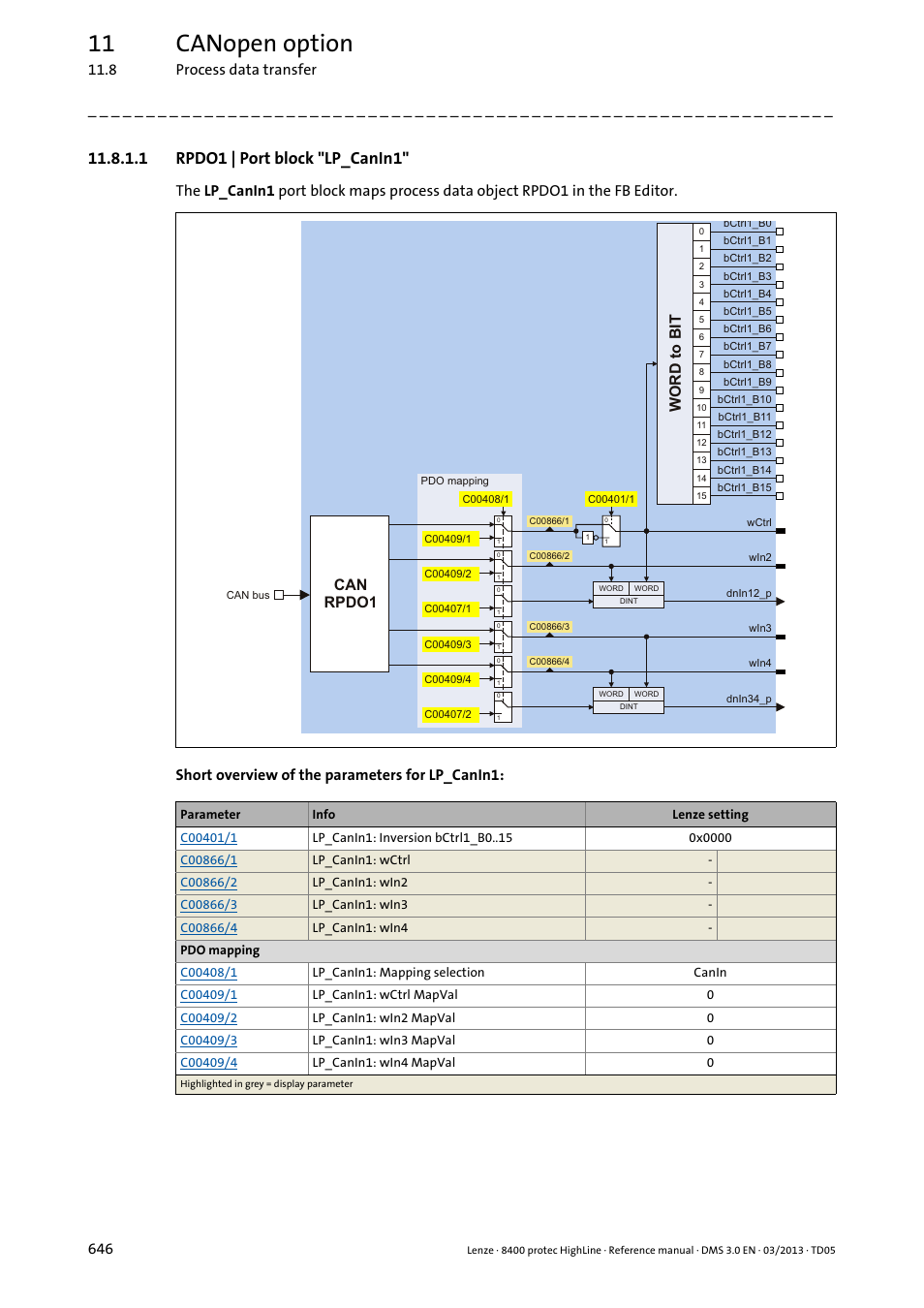 1 rpdo1 | port block 