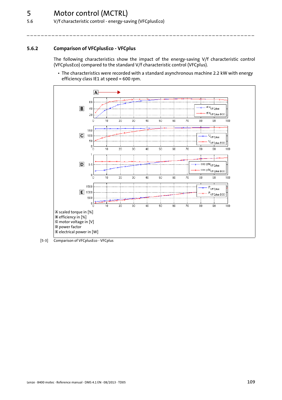 2 comparison of vfcpluseco - vfcplus, Comparison of vfcpluseco - vfcplus, 5motor control (mctrl) | Lenze 8400 motec User Manual | Page 109 / 518