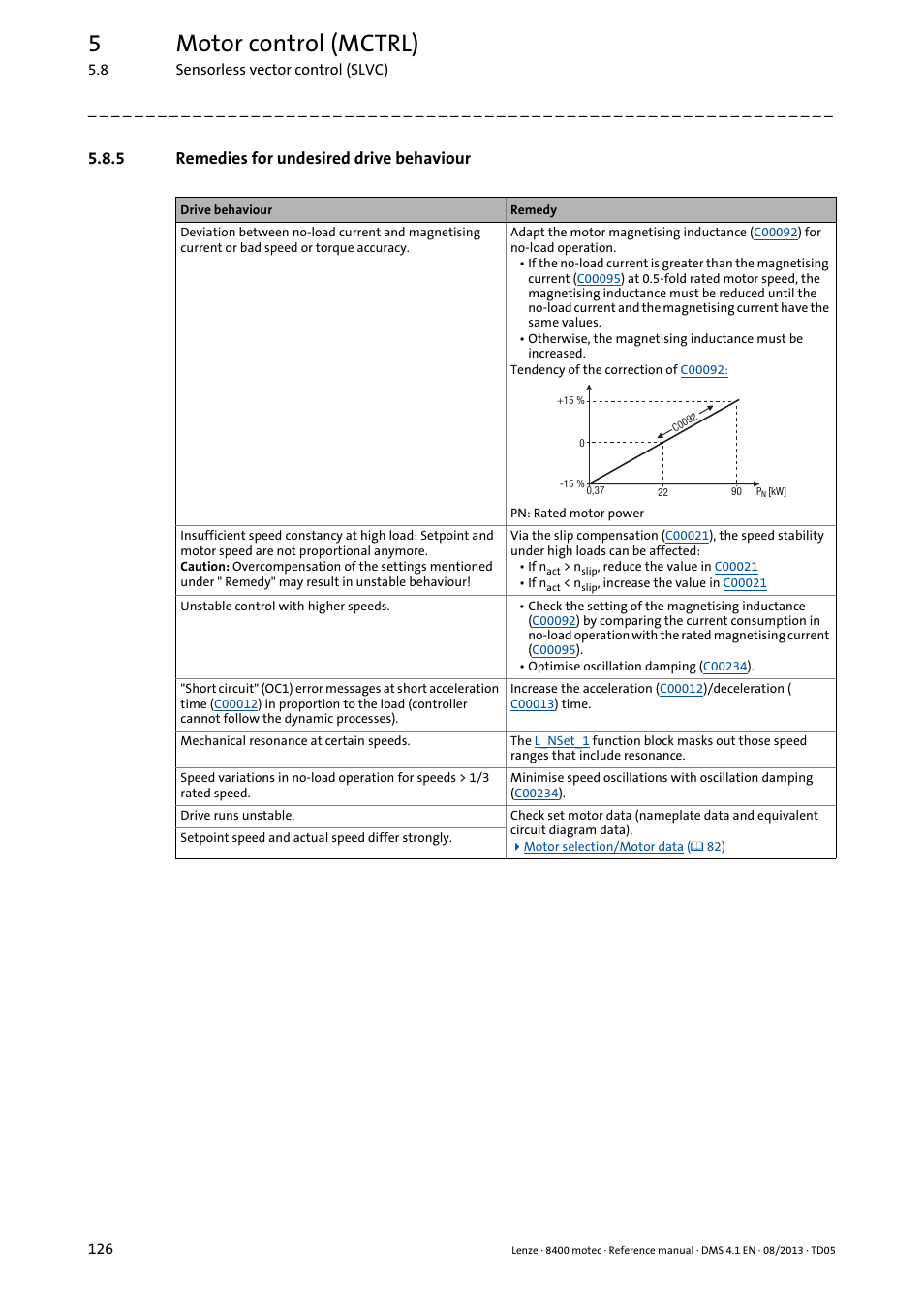 5 remedies for undesired drive behaviour, Remedies for undesired drive behaviour, 5motor control (mctrl) | Lenze 8400 motec User Manual | Page 126 / 518