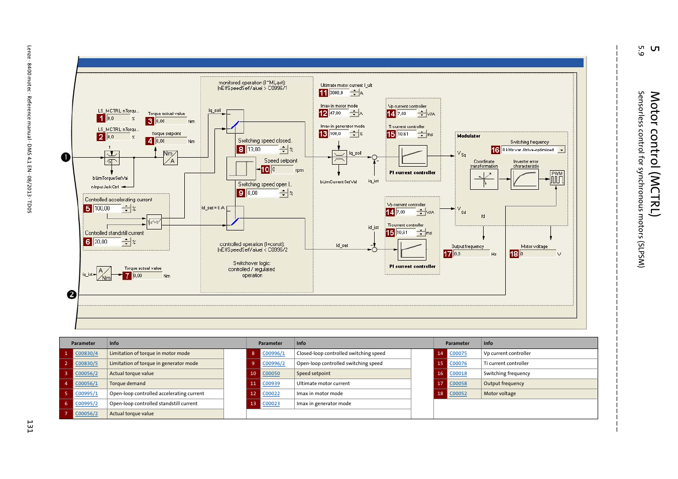 5m otor control (mctrl) | Lenze 8400 motec User Manual | Page 131 / 518