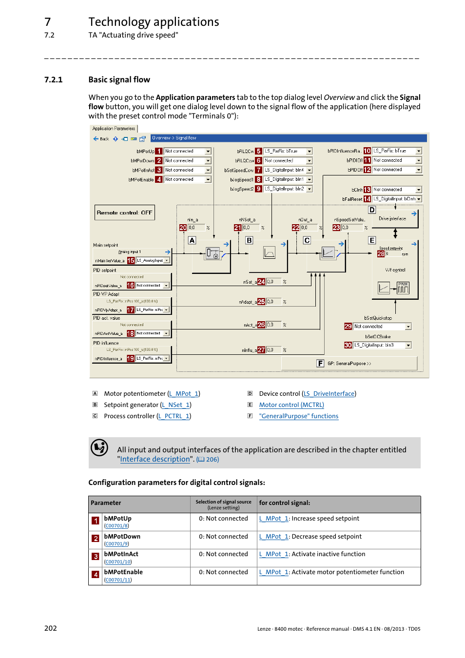 1 basic signal flow, Basic signal flow, 7technology applications | Lenze 8400 motec User Manual | Page 202 / 518
