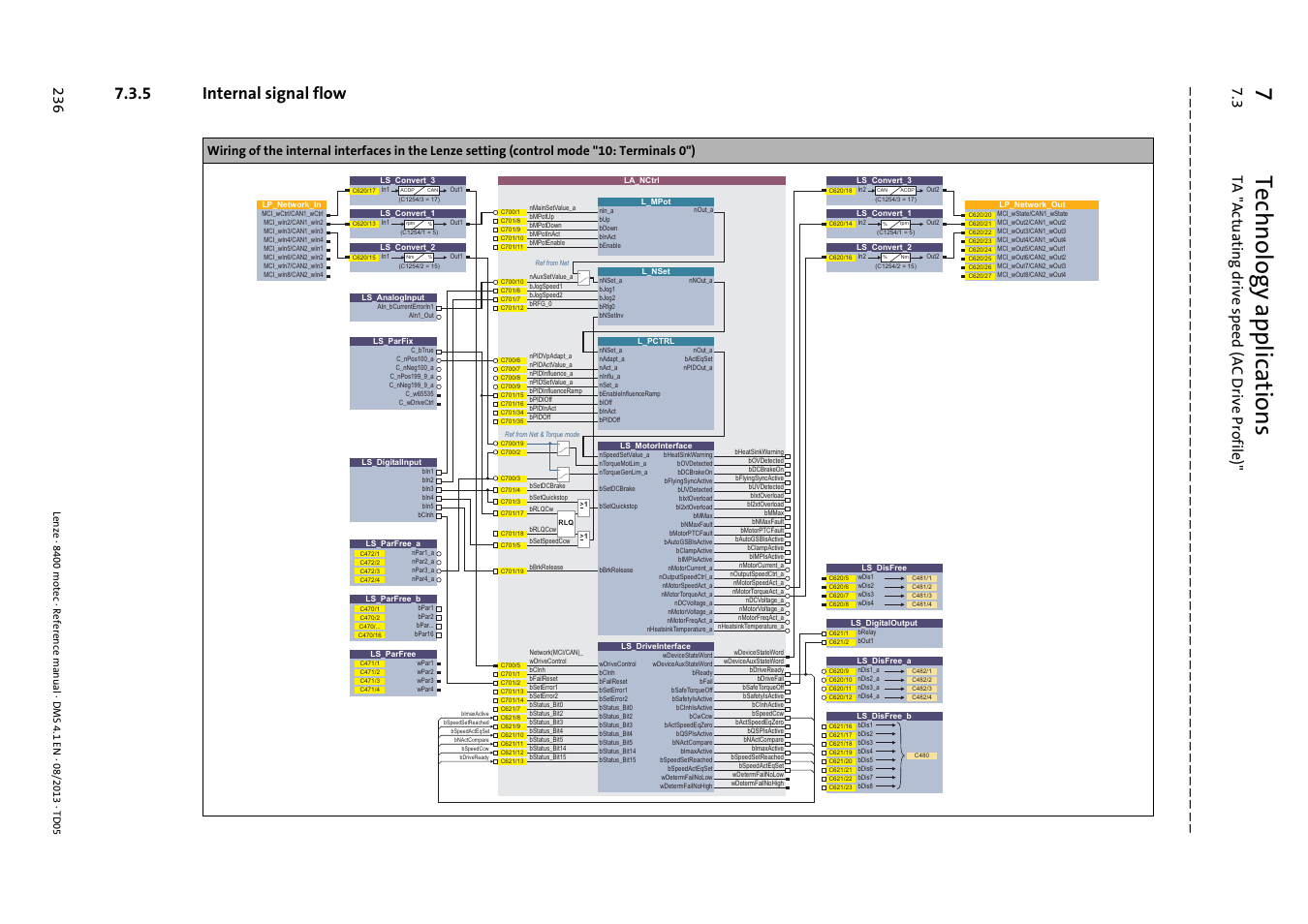 5 internal signal flow, Internal signal flow, 7technology applications | Lenze 8400 motec User Manual | Page 236 / 518