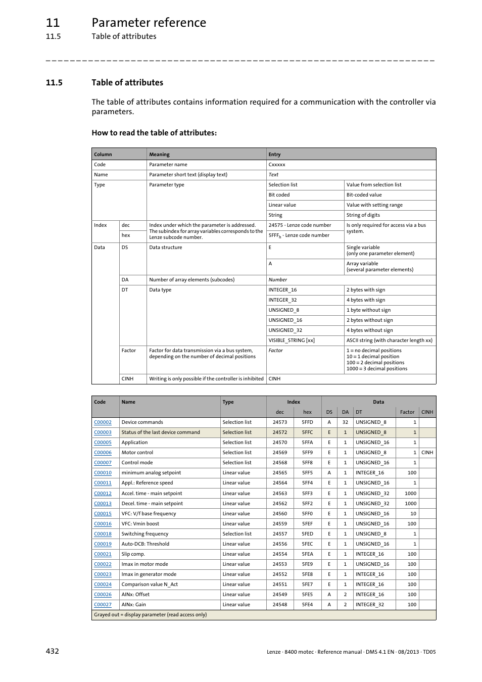 5 table of attributes, 11 parameter reference, 5 table of attributes 432 | Lenze 8400 motec User Manual | Page 432 / 518
