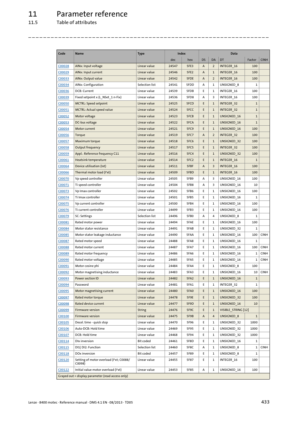 11 parameter reference, 5 table of attributes | Lenze 8400 motec User Manual | Page 433 / 518