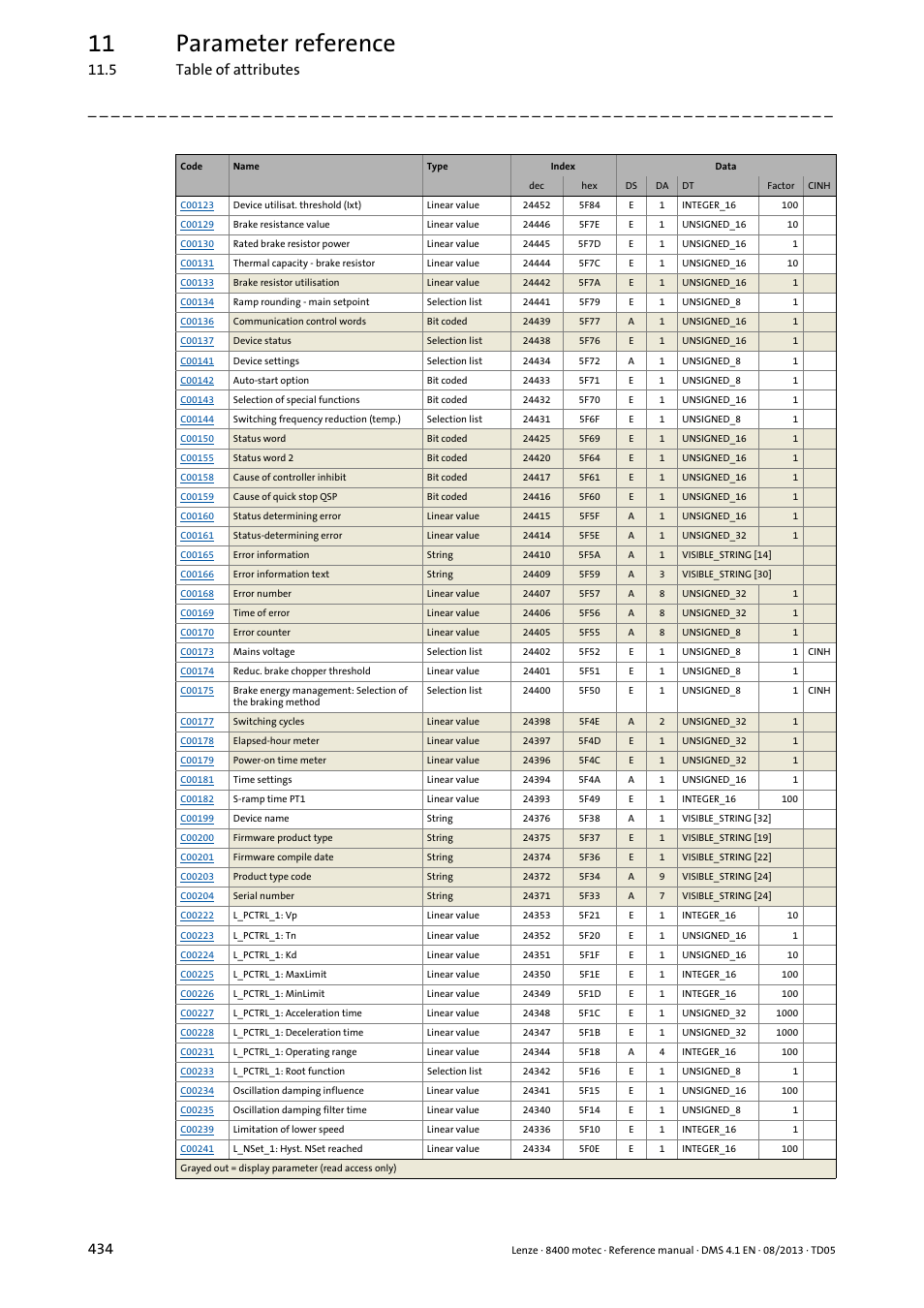 11 parameter reference, 5 table of attributes 434 | Lenze 8400 motec User Manual | Page 434 / 518