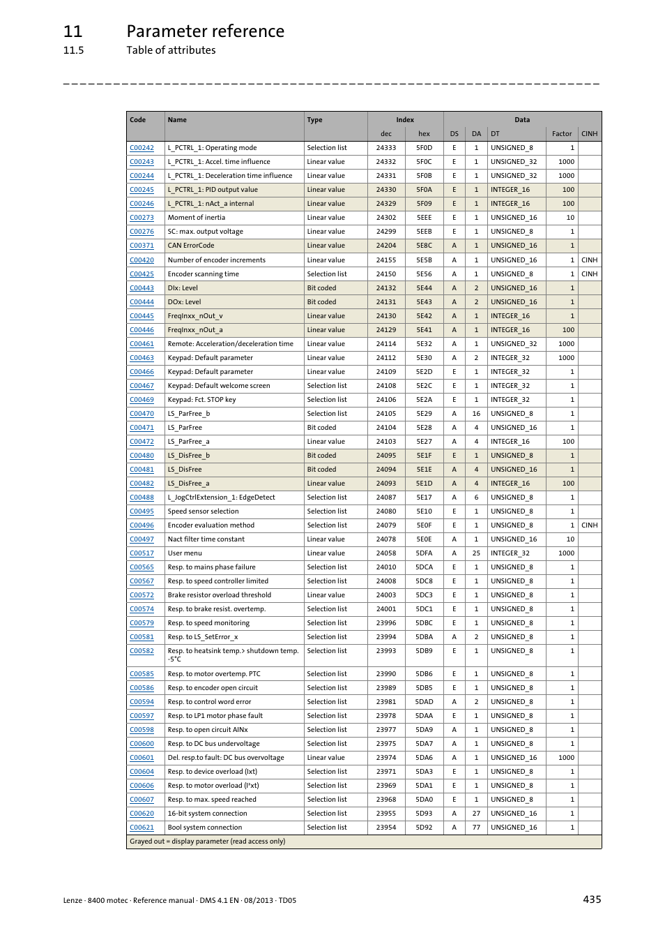 11 parameter reference, 5 table of attributes | Lenze 8400 motec User Manual | Page 435 / 518