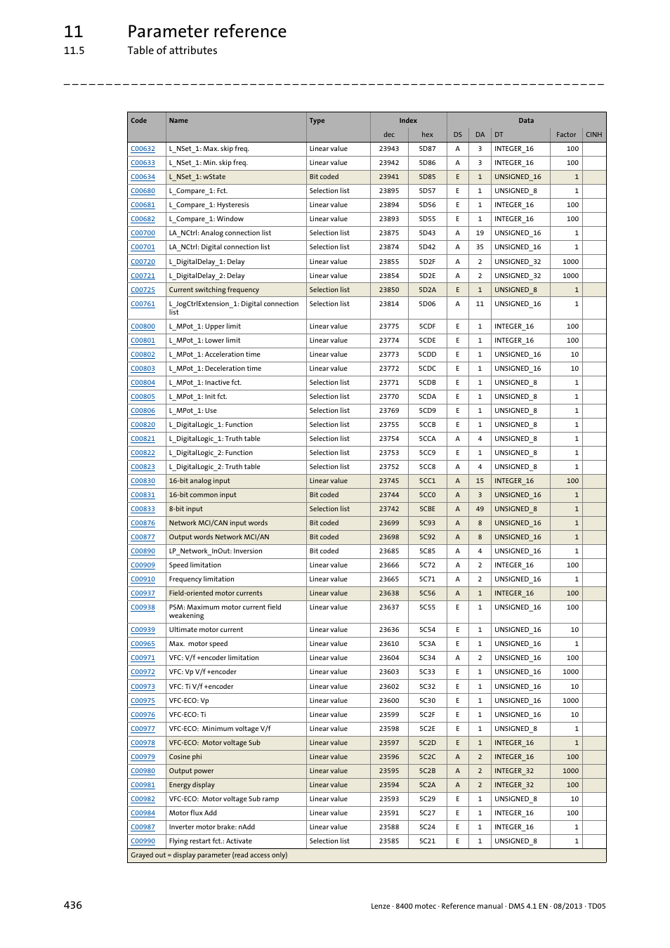 11 parameter reference, 5 table of attributes 436 | Lenze 8400 motec User Manual | Page 436 / 518
