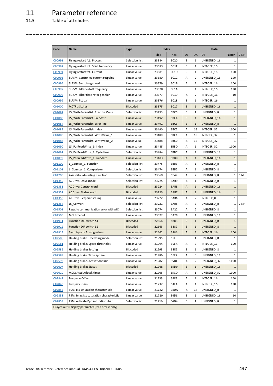 11 parameter reference, 5 table of attributes | Lenze 8400 motec User Manual | Page 437 / 518