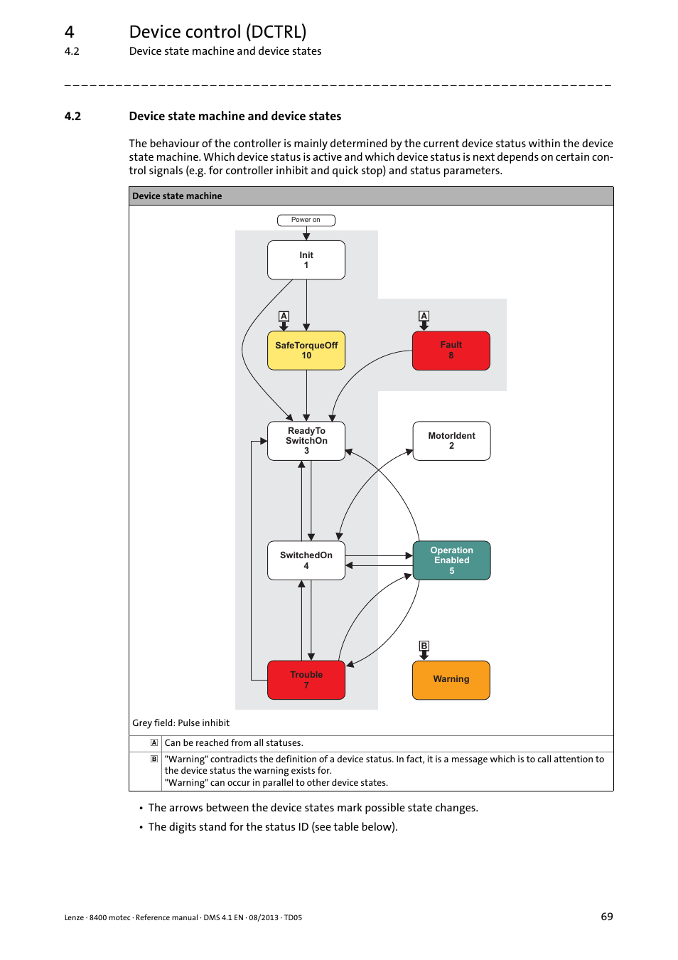2 device state machine and device states, Device state machine and device states, 4device control (dctrl) | Lenze 8400 motec User Manual | Page 69 / 518
