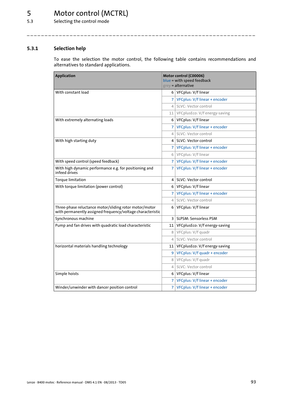 1 selection help, Selection help, 5motor control (mctrl) | Lenze 8400 motec User Manual | Page 93 / 518
