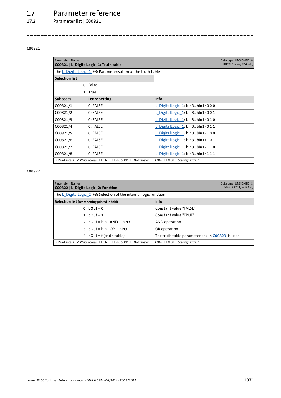 C00821 | l_digitallogic_1: truth table, C00822 | l_digitallogic_2: function, C00821/1 | C00821, C00821/8, Is used, 17 parameter reference | Lenze 8400 TopLine User Manual | Page 1071 / 1760