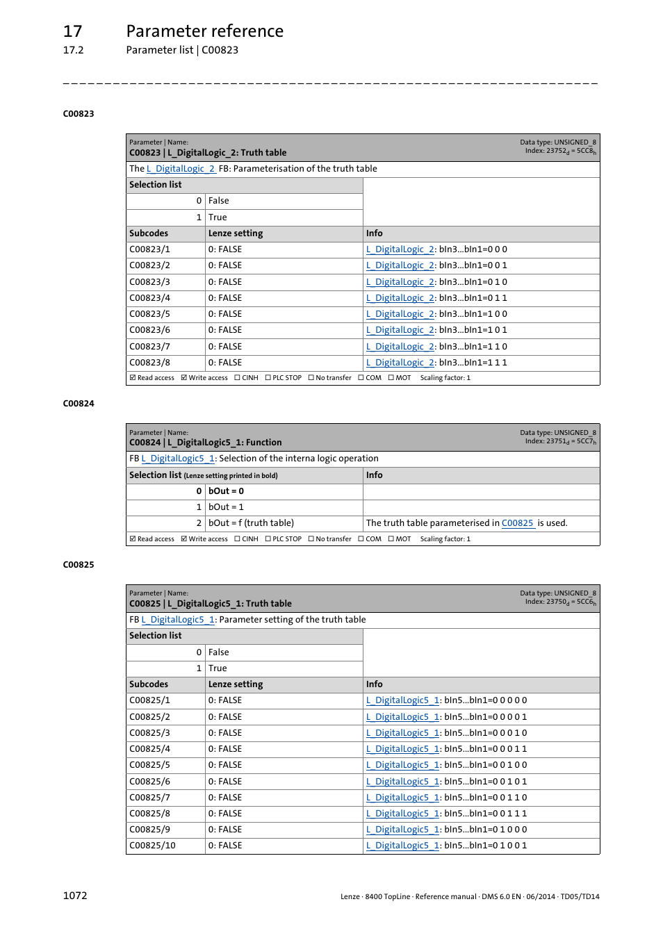 C00823 | l_digitallogic_2: truth table, C00824 | l_digitallogic5_1: function, C00825 | l_digitallogic5_1: truth table | C00823, Is used, 17 parameter reference | Lenze 8400 TopLine User Manual | Page 1072 / 1760