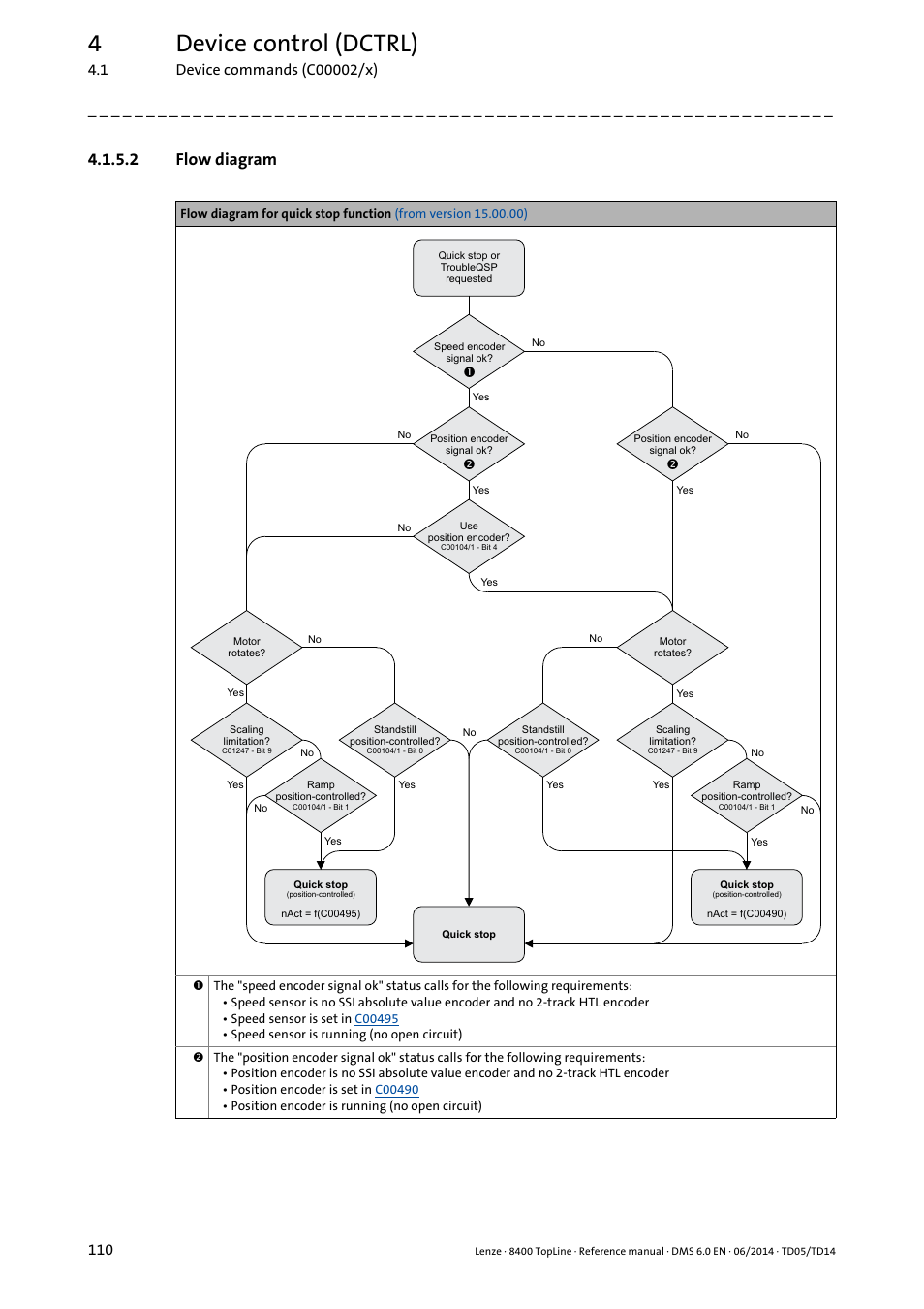 2 flow diagram, Flow diagram, 4device control (dctrl) | Lenze 8400 TopLine User Manual | Page 110 / 1760