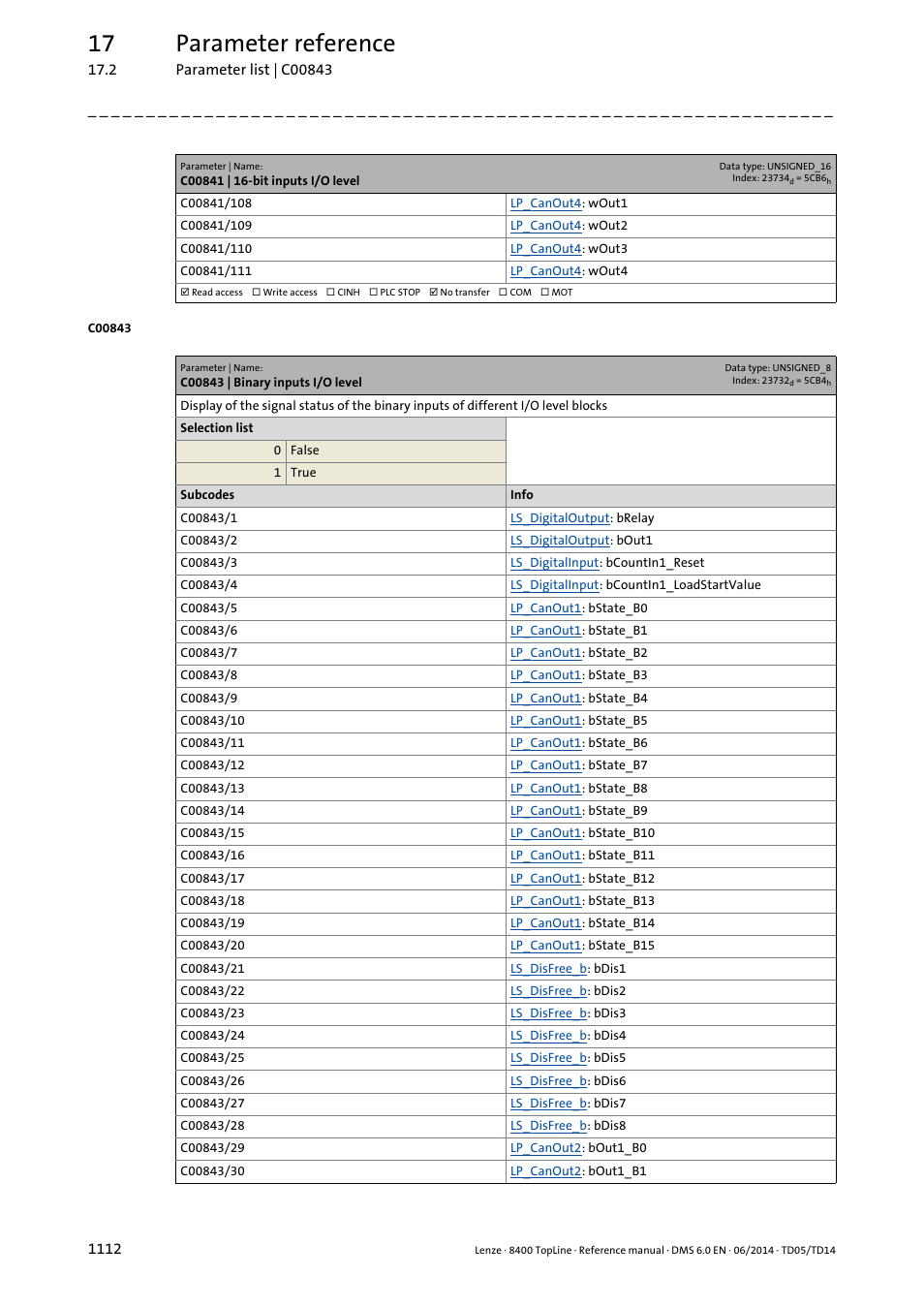 C00843 | binary inputs i/o level, 17 parameter reference | Lenze 8400 TopLine User Manual | Page 1112 / 1760