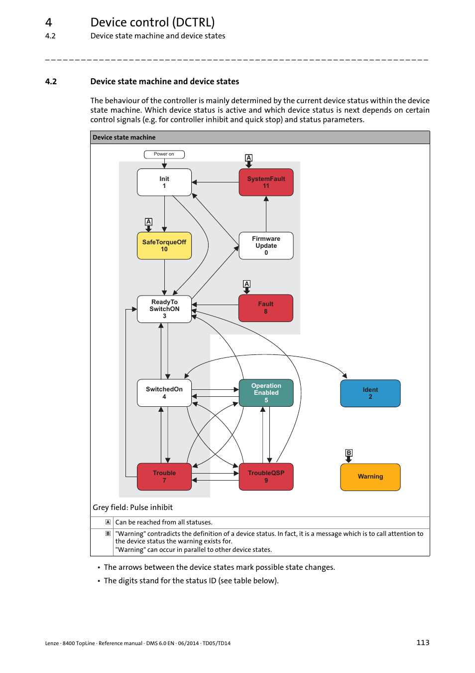 2 device state machine and device states, Device state machine and device states, 4device control (dctrl) | Lenze 8400 TopLine User Manual | Page 113 / 1760