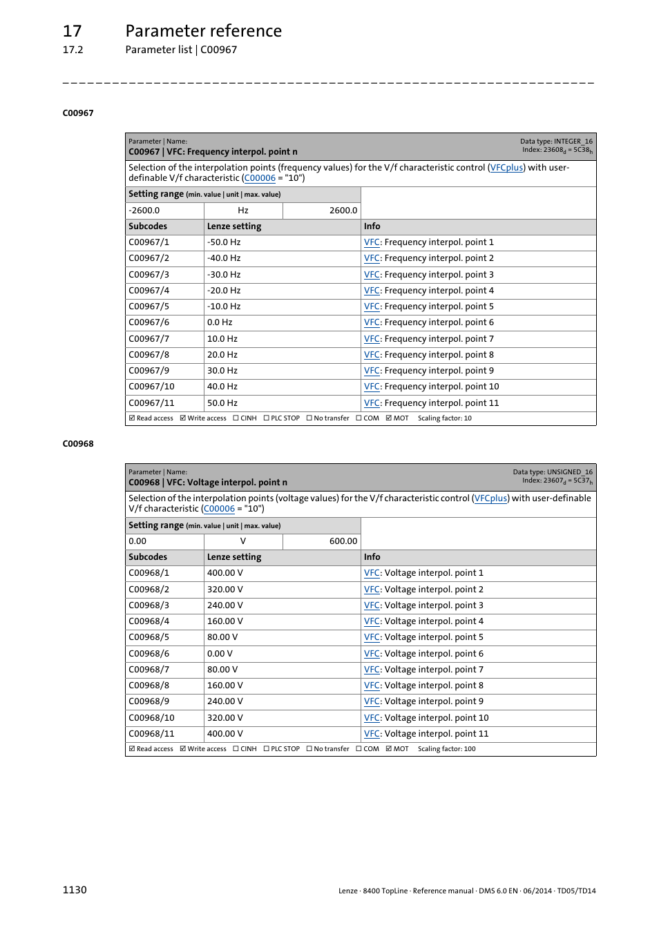 C00967 | vfc: frequency interpol. point n, C00968 | vfc: voltage interpol. point n, C00967 | C00968, C00967/x, C00968/x, 17 parameter reference | Lenze 8400 TopLine User Manual | Page 1130 / 1760