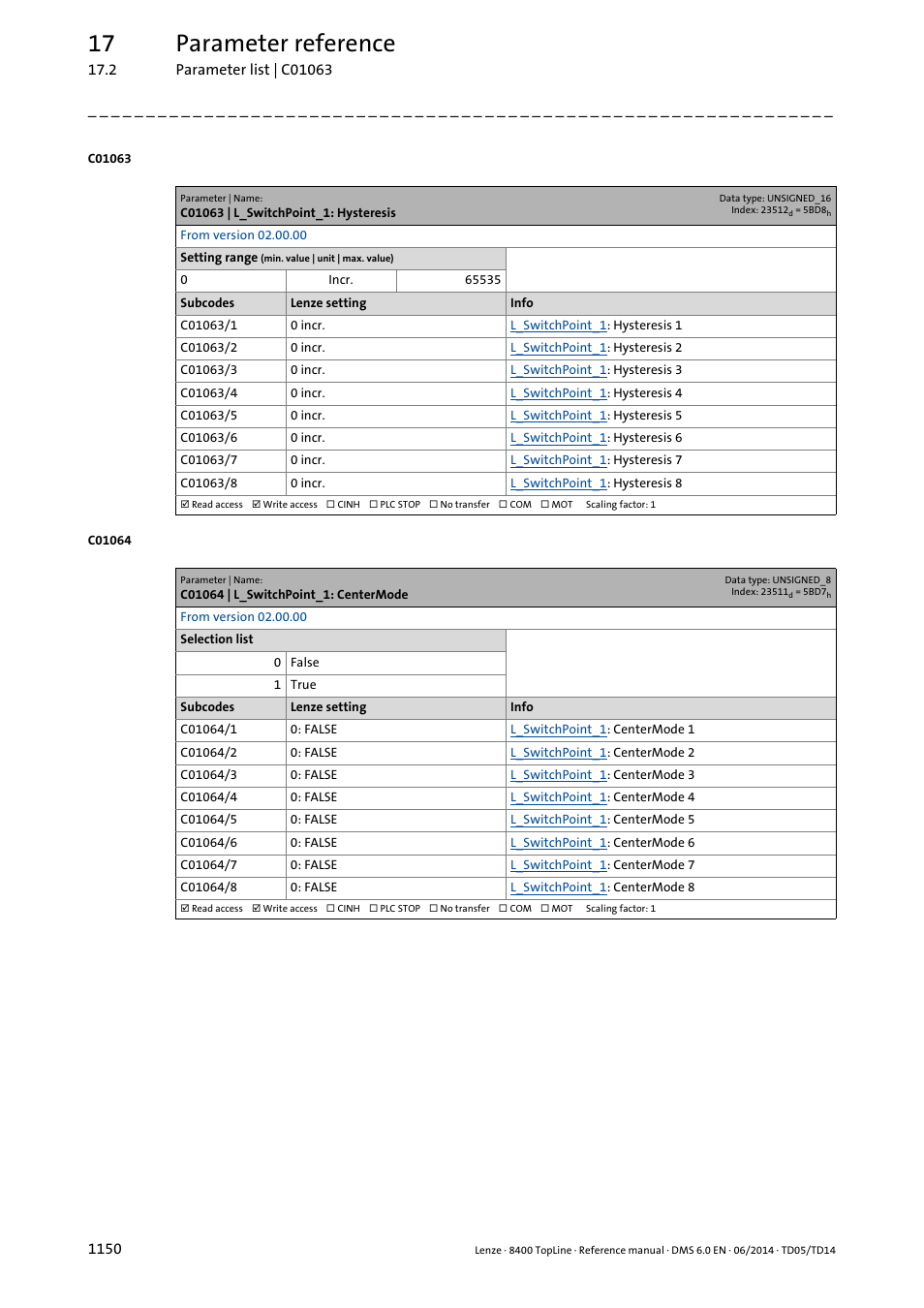 C01063 | l_switchpoint_1: hysteresis, C01064 | l_switchpoint_1: centermode, 17 parameter reference | Lenze 8400 TopLine User Manual | Page 1150 / 1760