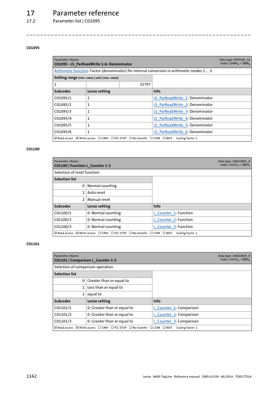 C01095 - ls_parreadwrite 1-6: denominator, C01100 | function l_counter 1-3, C01101 | comparison l_counter 1-3 | C01100/1, C01101/1, 17 parameter reference | Lenze 8400 TopLine User Manual | Page 1162 / 1760