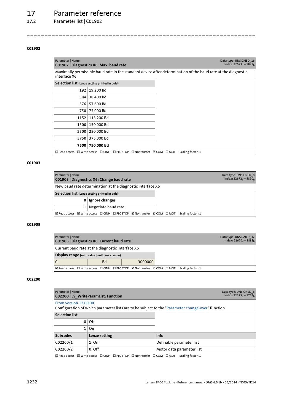 C01902 | diagnostics x6: max. baud rate, C01903 | diagnostics x6: change baud rate, C01905 | diagnostics x6: current baud rate | C02200 | ls_writeparamlist: function, C02200/1, C02200/2, 17 parameter reference | Lenze 8400 TopLine User Manual | Page 1232 / 1760