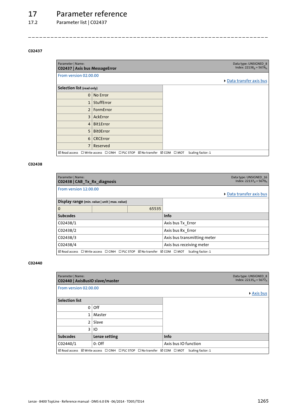 C02437 | axis bus messageerror, C02438 | cab_tx_rx_diagnosis, C02440 | axisbusio slave/master | C02438/1, C02438/2, C02440/1, C02437, C02438/3, C02438/4, Nt telegrams | Lenze 8400 TopLine User Manual | Page 1265 / 1760