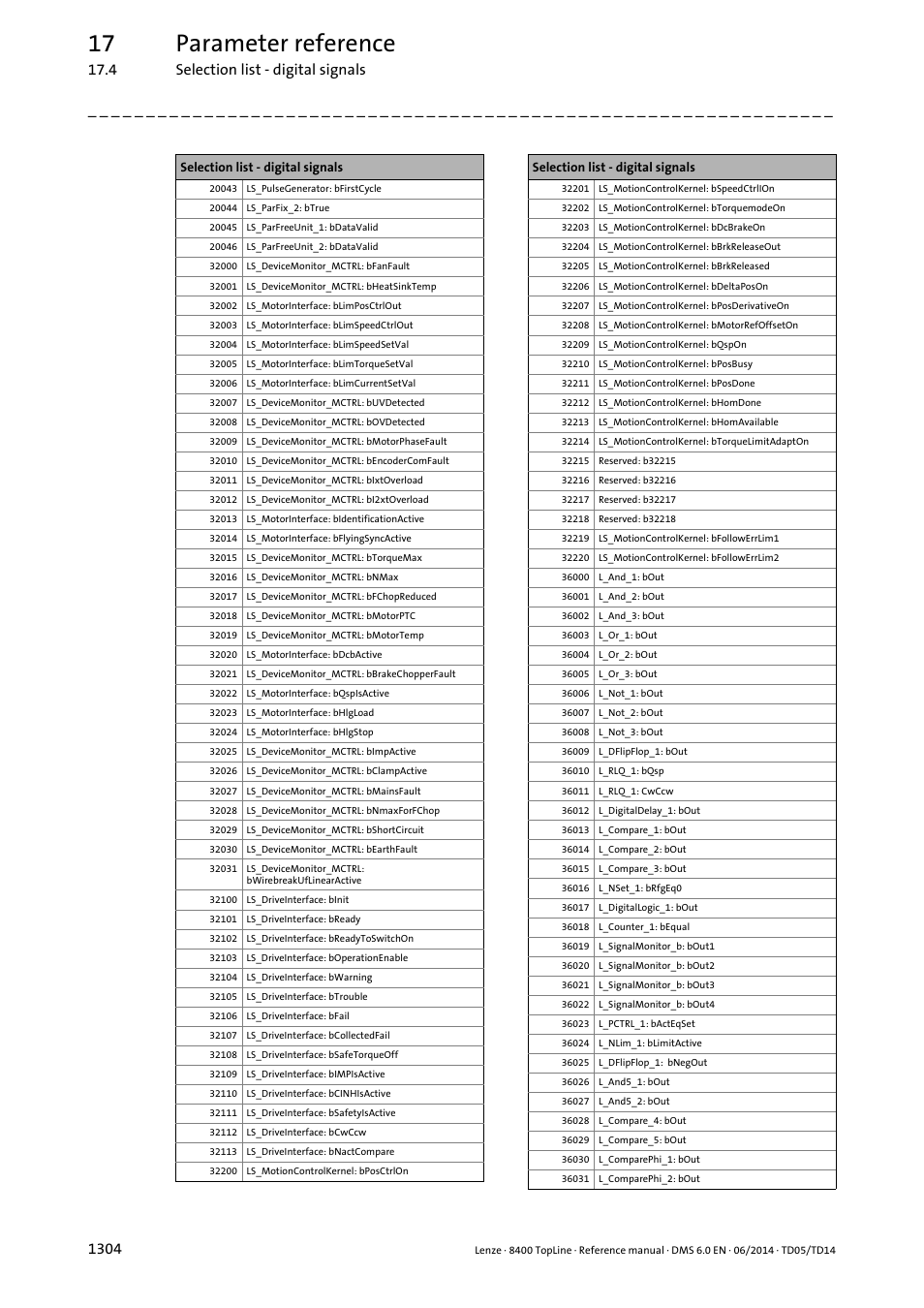 17 parameter reference | Lenze 8400 TopLine User Manual | Page 1304 / 1760