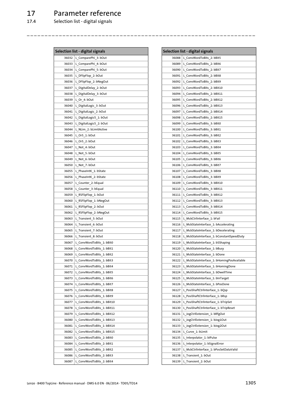 17 parameter reference | Lenze 8400 TopLine User Manual | Page 1305 / 1760