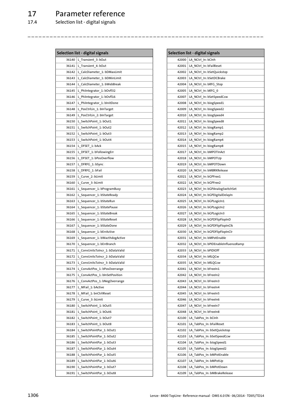 17 parameter reference | Lenze 8400 TopLine User Manual | Page 1306 / 1760